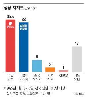 支持率逆转！国民力量党以35%的支持率领先于共同民主党的33%根据1月16日