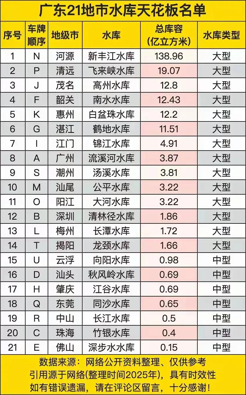 粤西高州水库的库容量比隔壁廉江鹤地水库大，这是假的吧？以前在头条上说廉江鹤地水