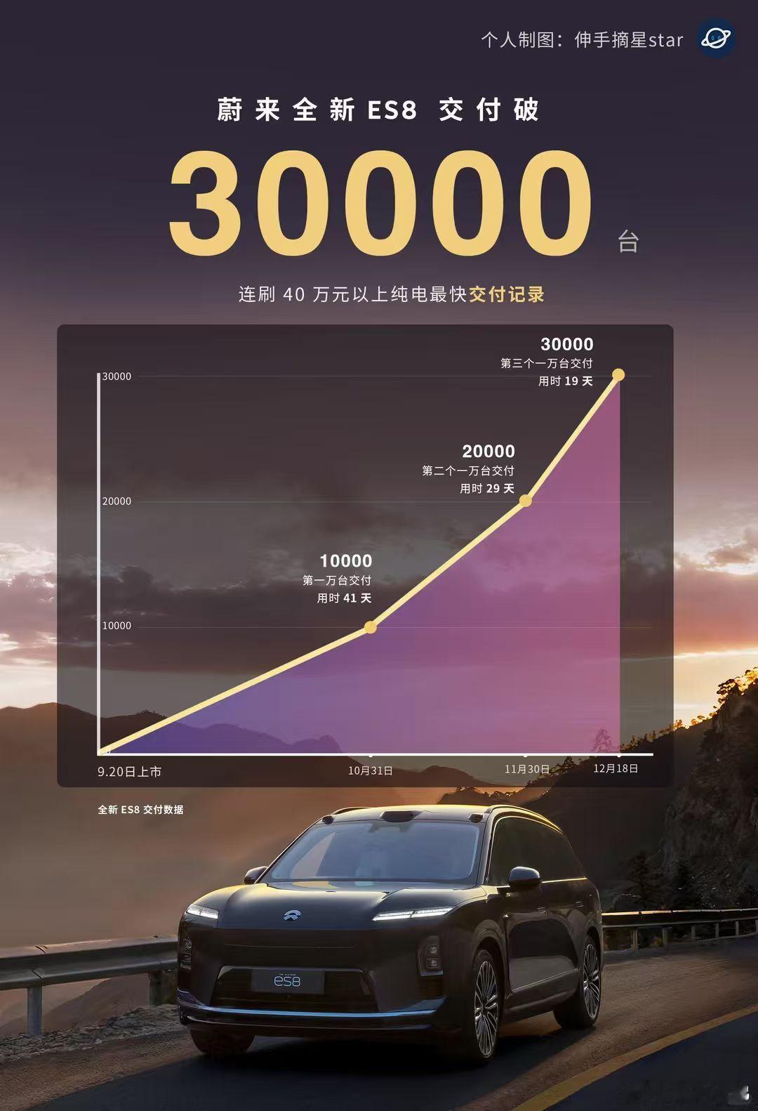 面对如此激烈的市场，蔚来新ES8居然以高单价正在加速加速。从两万到3万台仅用时1