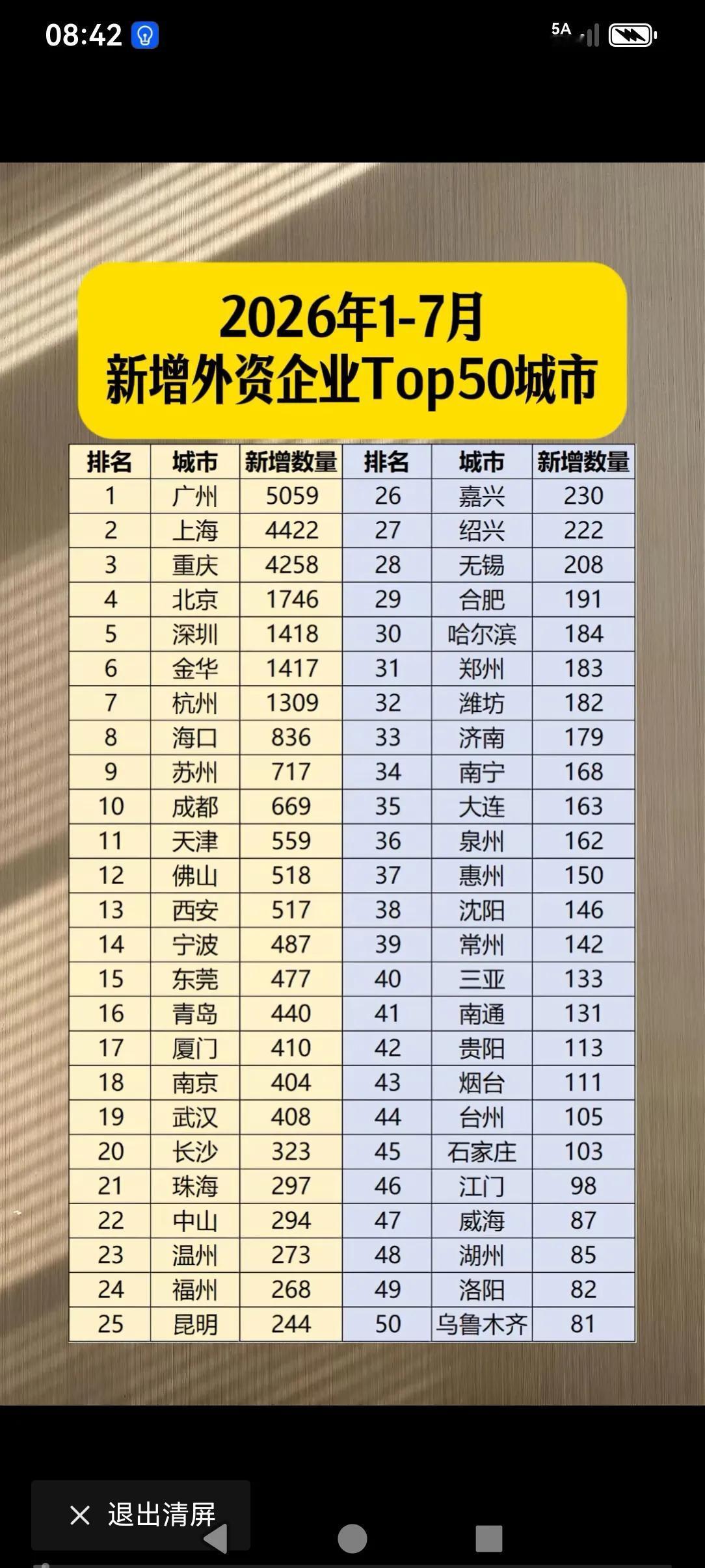 2026年新增外资50强城市，云南省会昆明挤进前第25位，这个位置已经不错了，期
