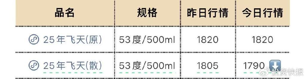 茅台冰火两重天! 股价重回1500元, 多个品类批发价创新低