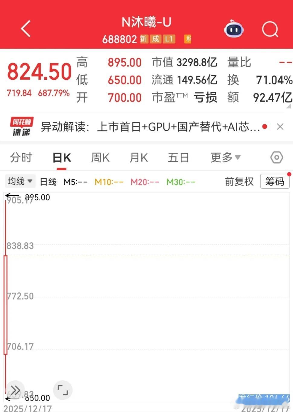 沐曦股份涨超700%沐曦股份，简单粗暴，演都不演了，不要忘记了中石油的教训沐曦用