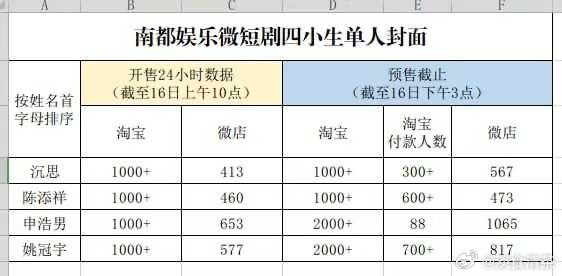南都娱乐微短剧四小生封面陈添祥、申浩男、姚冠宇、沉思肯定有人花钱进这四大，还是