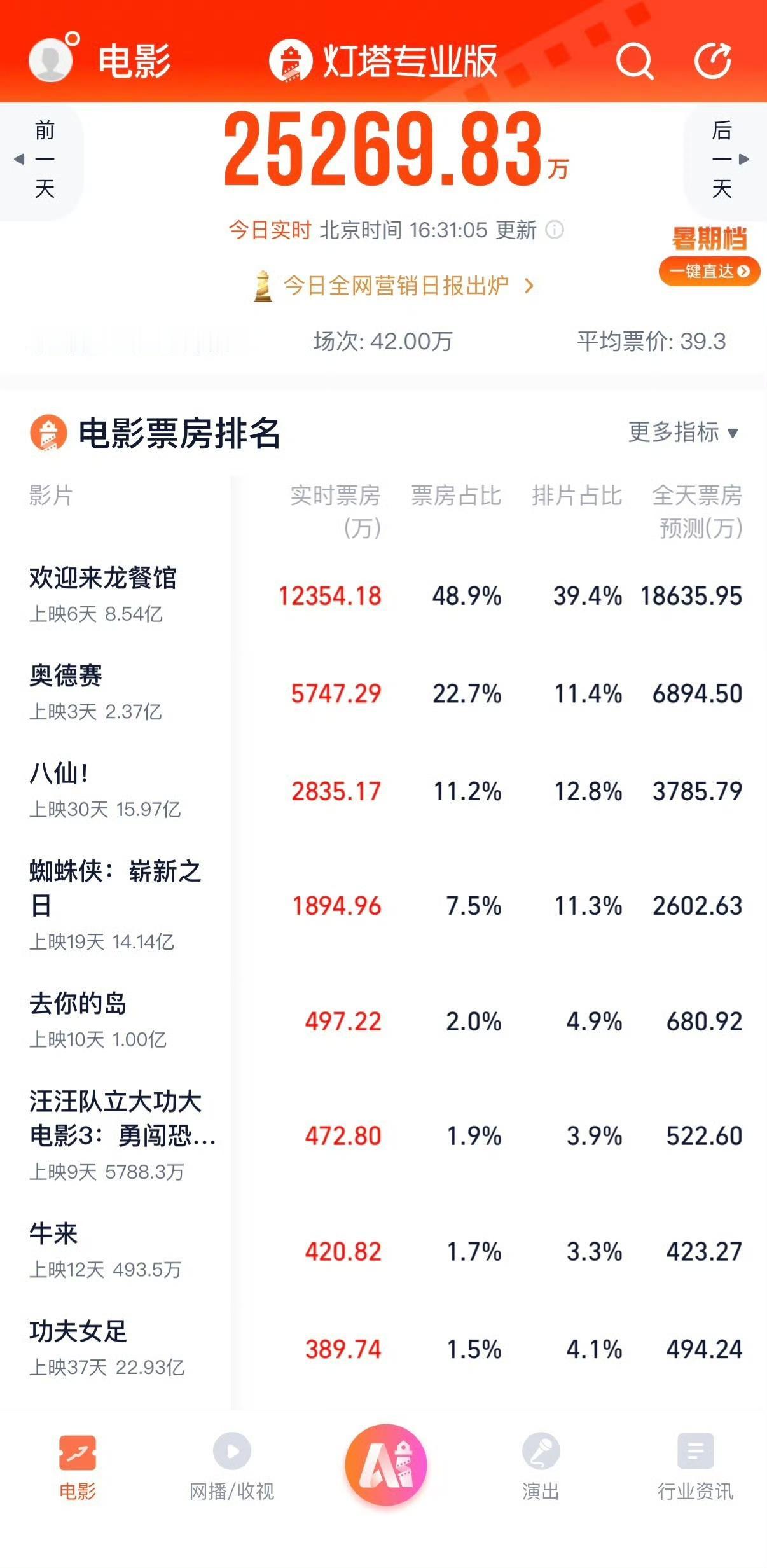 「欢迎来龙餐馆」太强了。根据灯塔数据显示，龙餐馆今天依旧1.8个亿，上映6天