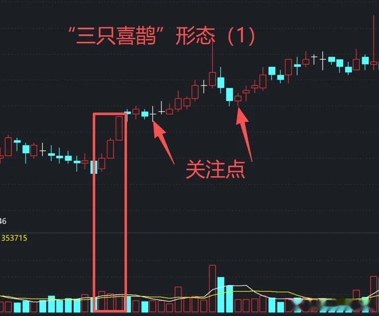 A股：股票一旦出现“三只喜鹊”形态，就是“财神”到了！非常经典的突破形态，抓紧上