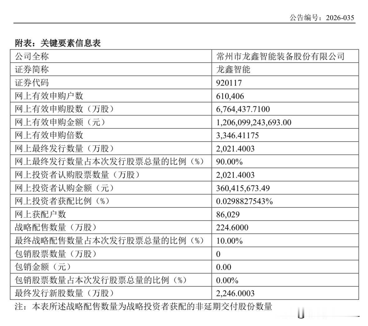 龙鑫智能官宣结果，申购资金高出预期500亿龙鑫智能刚刚发布公告，官宣了申购结