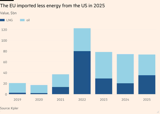 欧盟7500亿采购承诺形同虚设: 对美能源进口不增反减!