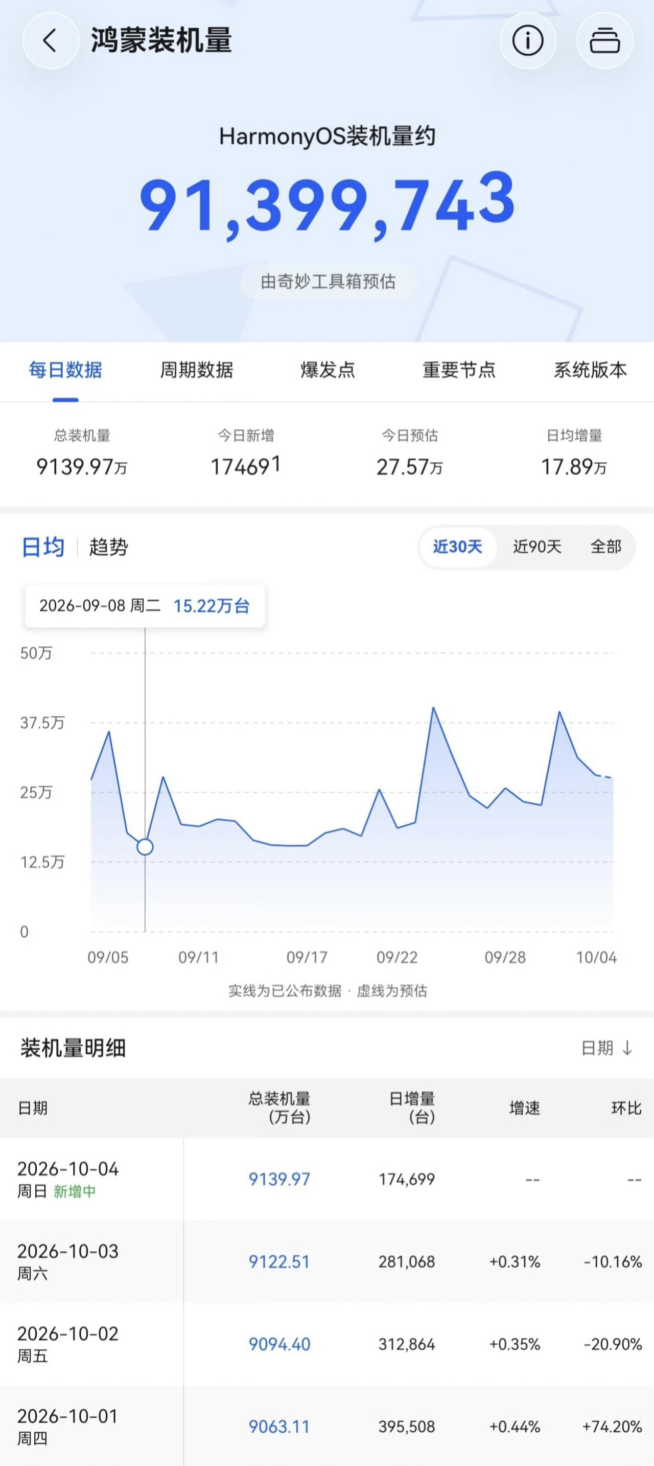 卖爆了被Mate90系列具象化。Mate90首销三天，直接拉动鸿蒙新增装机设备