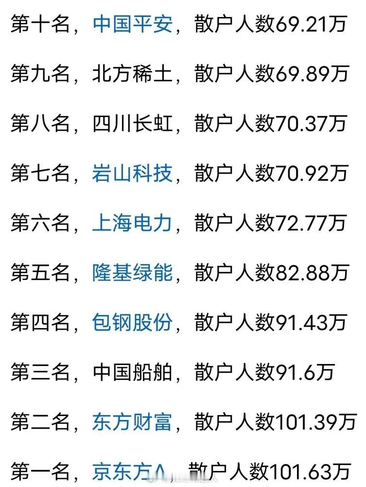 难怪东方财富不涨，名副其实妥妥的散户集中营。上百万的散户，你叫他怎么拉升，他是来