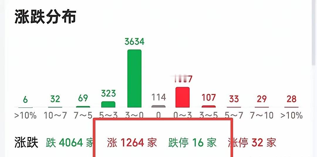 又是熟悉的配方，又是高开低走的味道，这莫名中让大家形成了高开必跑的共识！关键摩尔