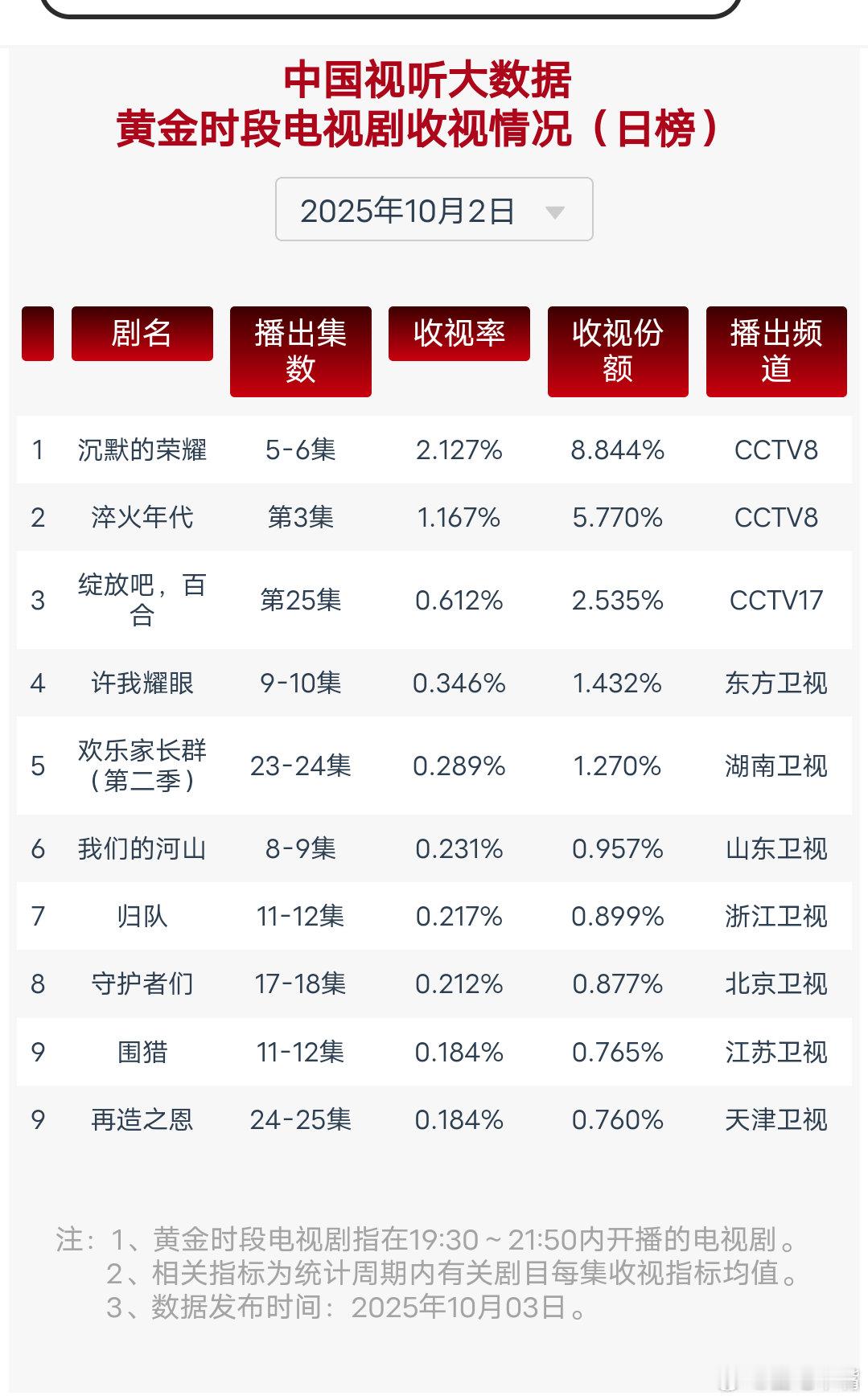 沉默的荣耀10月2日cvb收视日报沉默的荣耀2.127，酷云2.1790，系数