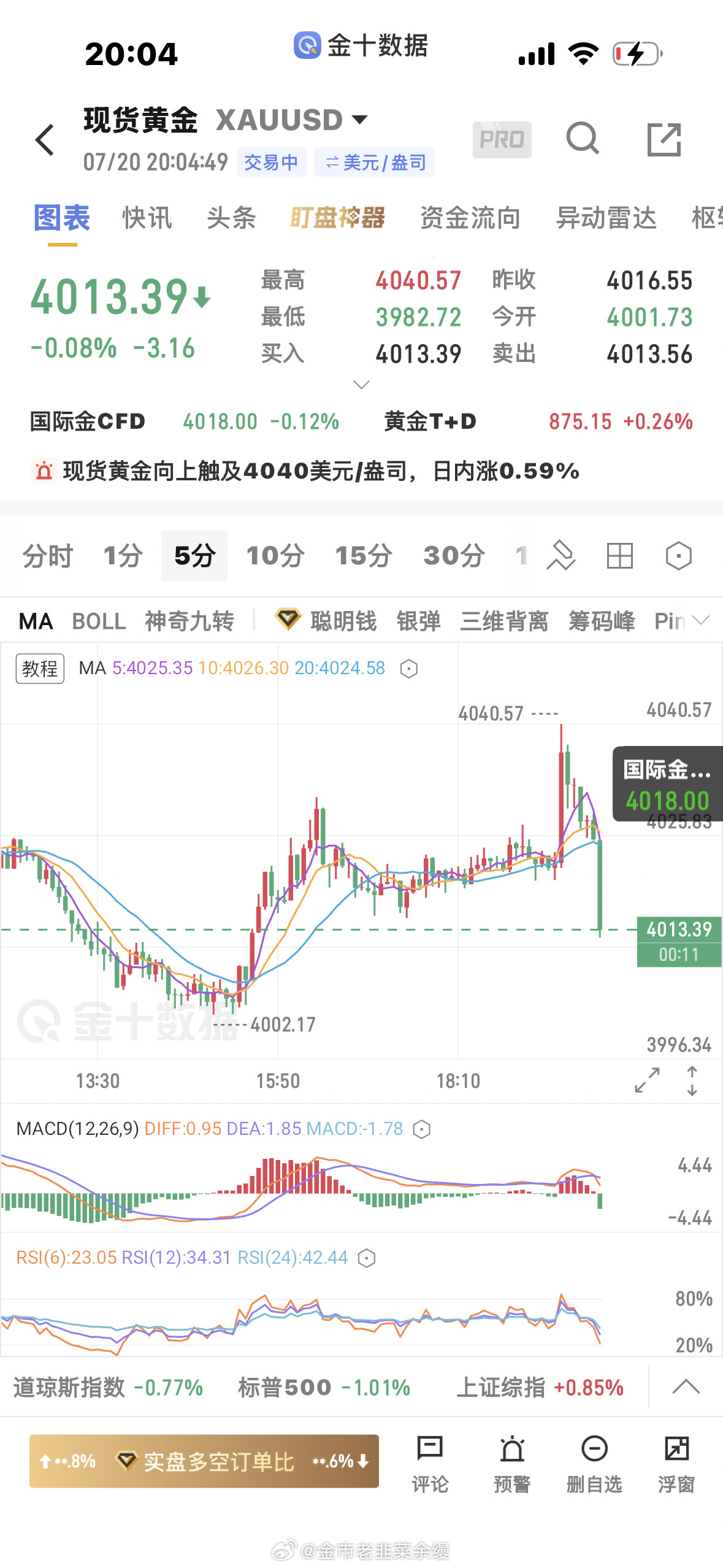黄金果然啊果然，分析的一点没错，还想等二次上探到4040附近再空，不然止损太