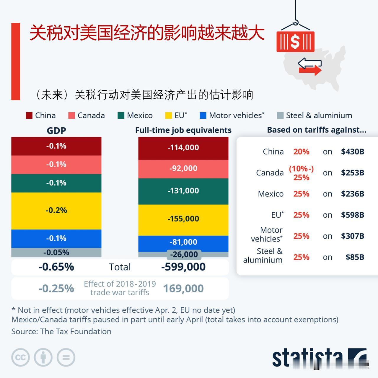 关税对美国经济的影响越来越大税务基金会的一份报告发现，特朗普政府目前生效和宣