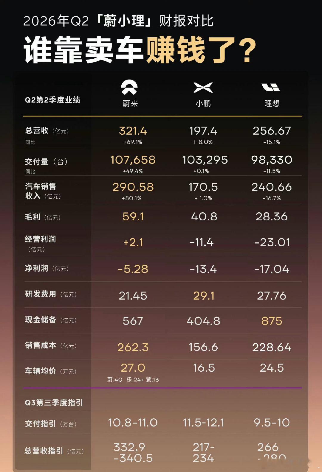 蔚来居然成了蔚小理Q2唯一赚钱的…​