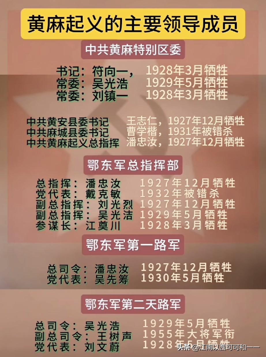 除了王树声，黄麻起义其他领导层几乎全部牺牲？一、核心指挥领导层1. 潘忠