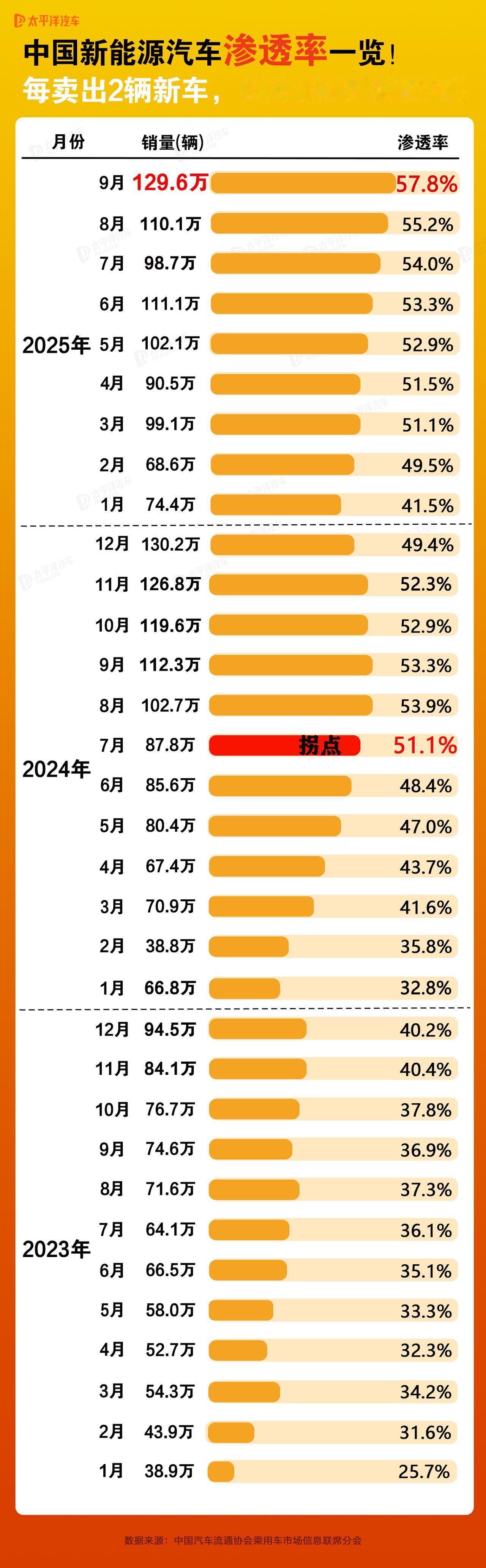 2025年9月，中国新能源汽车单月渗透率干到了57.8%！什么概念？就是每卖