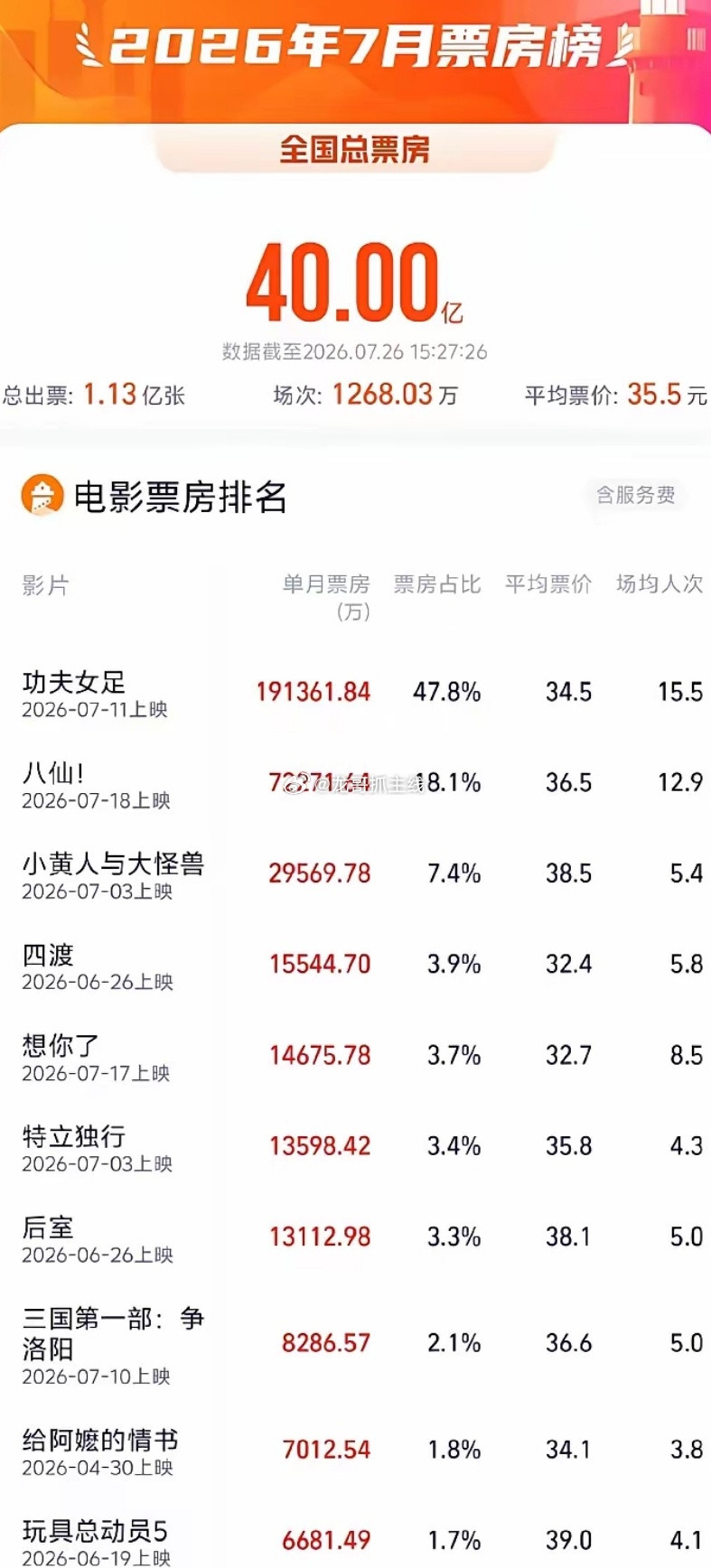 2026年7月票房破40亿截至7月26日，2026年7月总票房（含预售）突破40