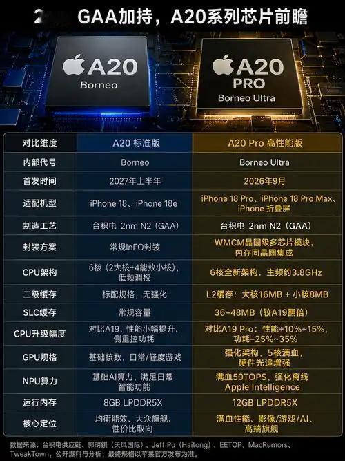 A17与A20芯片深度对比，两代芯片性能差距实测很多纠结二手iPhon