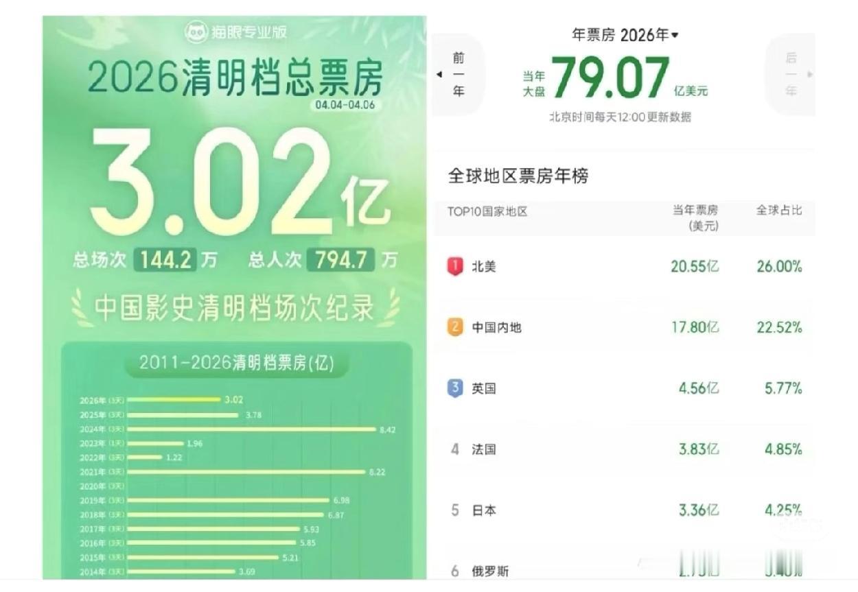 直接腰斩！今年票房比去年同期少了126亿！不出所料，今年的电影市场依然冷清。