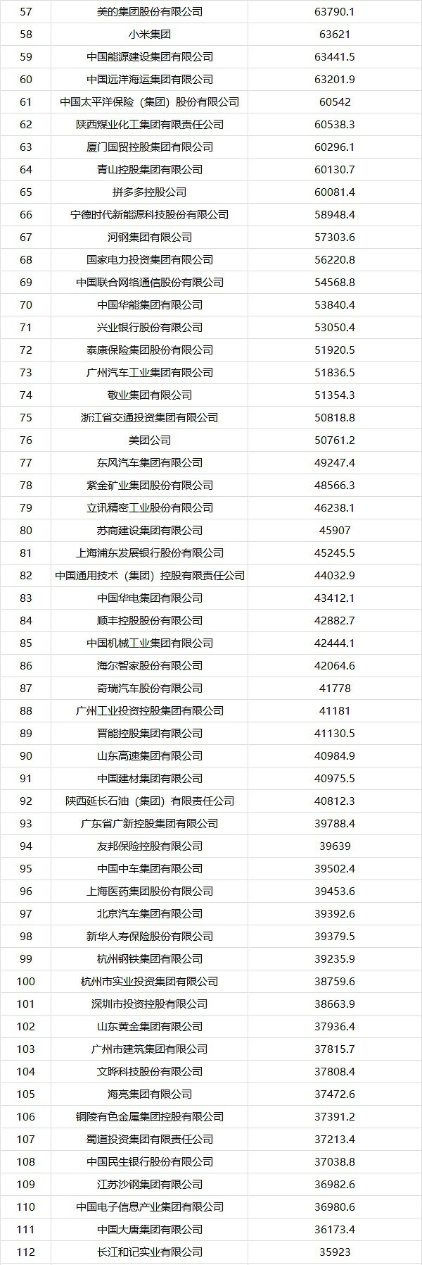 最新中国500强车企top5按顺序是：比亚迪（26位）、上汽（36位）、吉利（