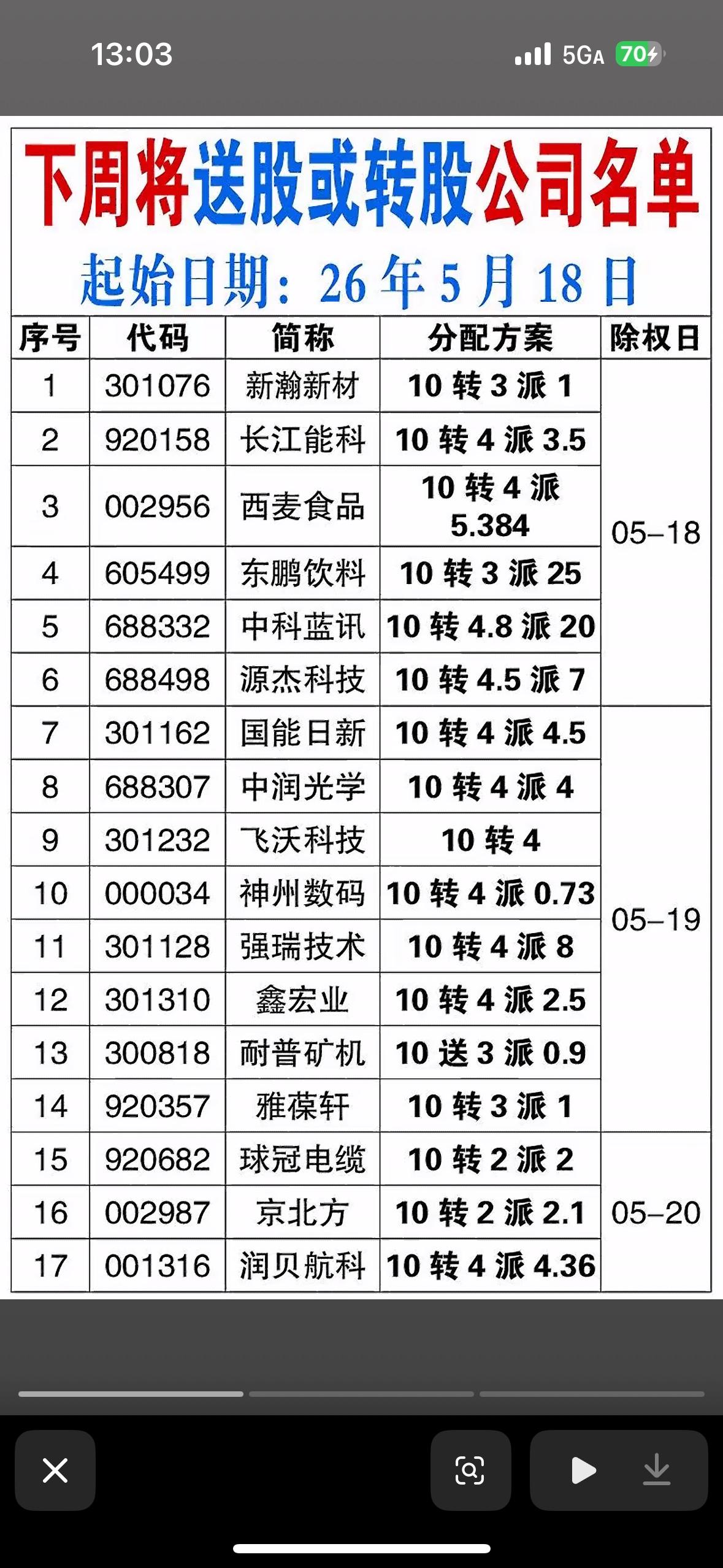 最近高送转个股梳理星网锐捷，10转3派，2.5之选。最近星网锐捷的高送转方案挺受