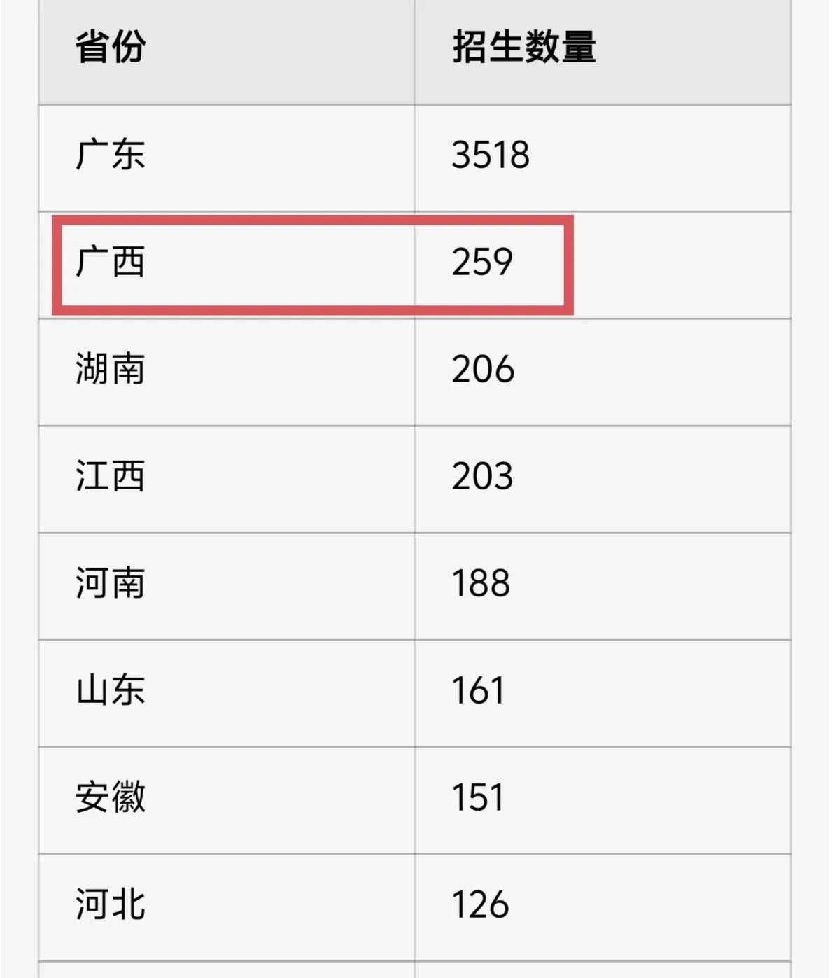 华南理工大学对广西是真爱了，给广西的名额是除了广东外最多的，今年共招259人（去