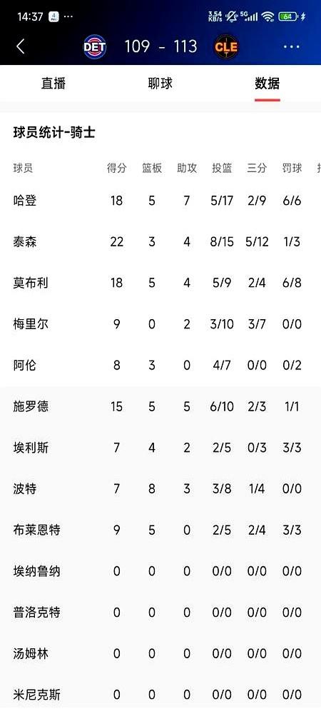 17中5，外加5个失误，这数据放谁身上都得挨骂。但哈登偏偏就靠这数据，带着残