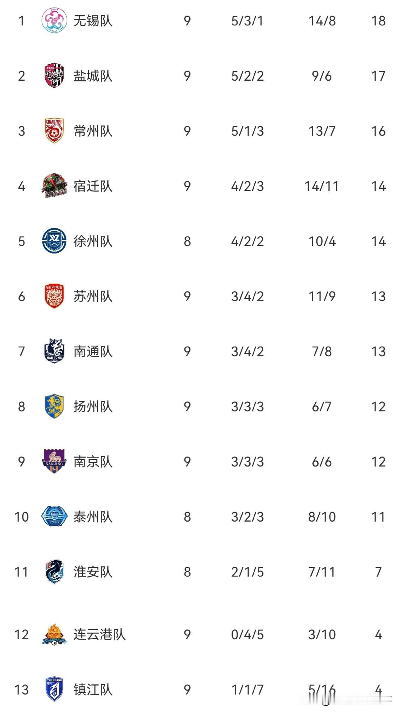 苏超最新积分榜：宿迁2：2绝平苏州两队分列第4和第6，场面上苏州队占据优势，可惜