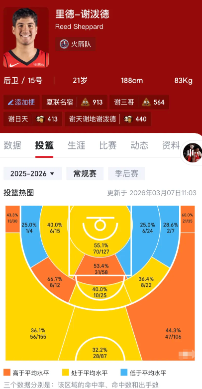 下一场对阵马刺，卡斯尔防谢泼德！看看是谢泼德的进攻强，还是卡斯尔的防守强！