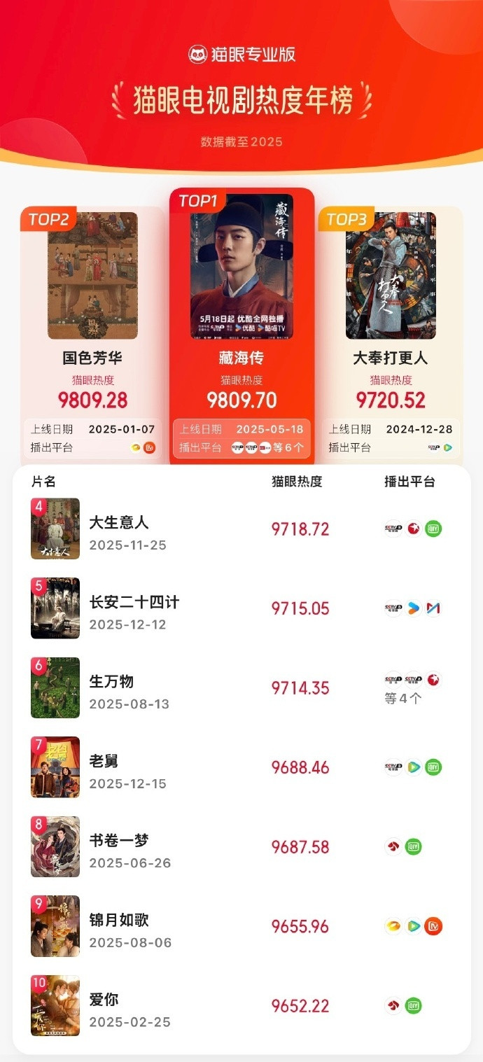 2025年度最佳剧集2025年度最佳剧集来袭，咱就说这么的的电视剧上班，快来