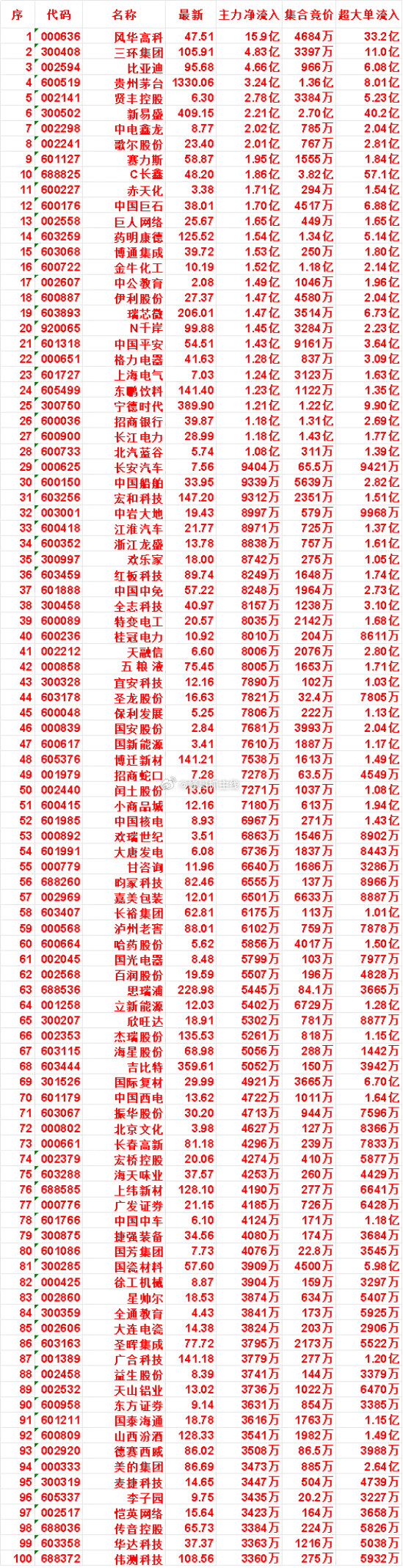 7月29日开盘45分钟，主力资金“买入的”的名单一览！N千岸：最新价99.8