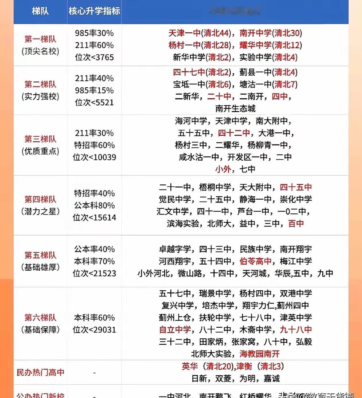 中考高中天津高考