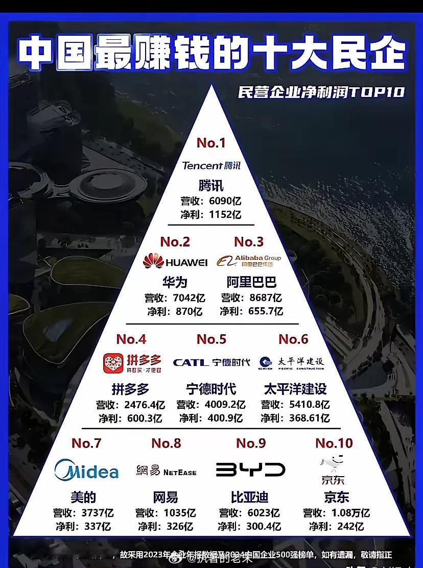 中国2023年最赚钱的10家民营企业利润排名：第一、腾讯总营收6090亿，净利润