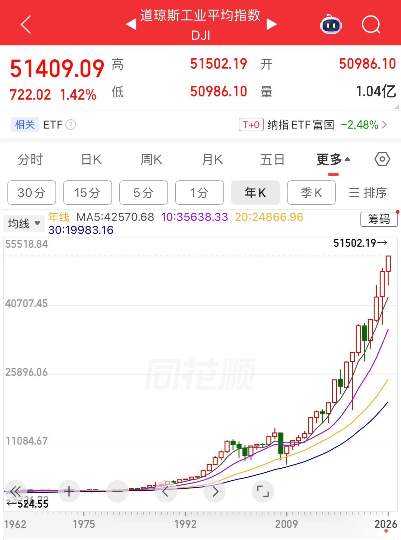 今晚道琼斯指数创历史新高，道琼斯成分股都是老登，没有光模块和芯片。网友说美股也是