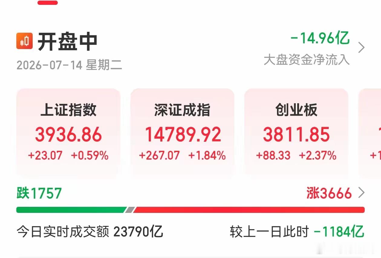 下午科技拉升，但没有持续性，太容易受外围影响，不是好事，今天有操作昨晚对高位板块