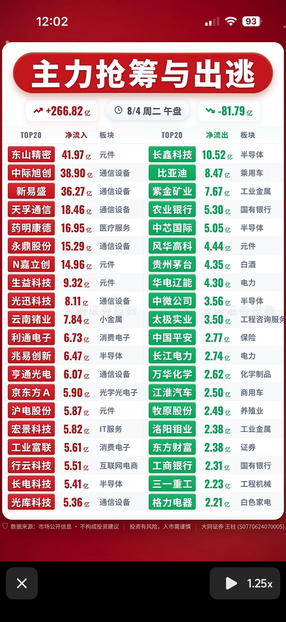 8月4日上午主力抢筹与出逃股市行情热火朝天，涨跌明显。8月4日上午的股市那叫