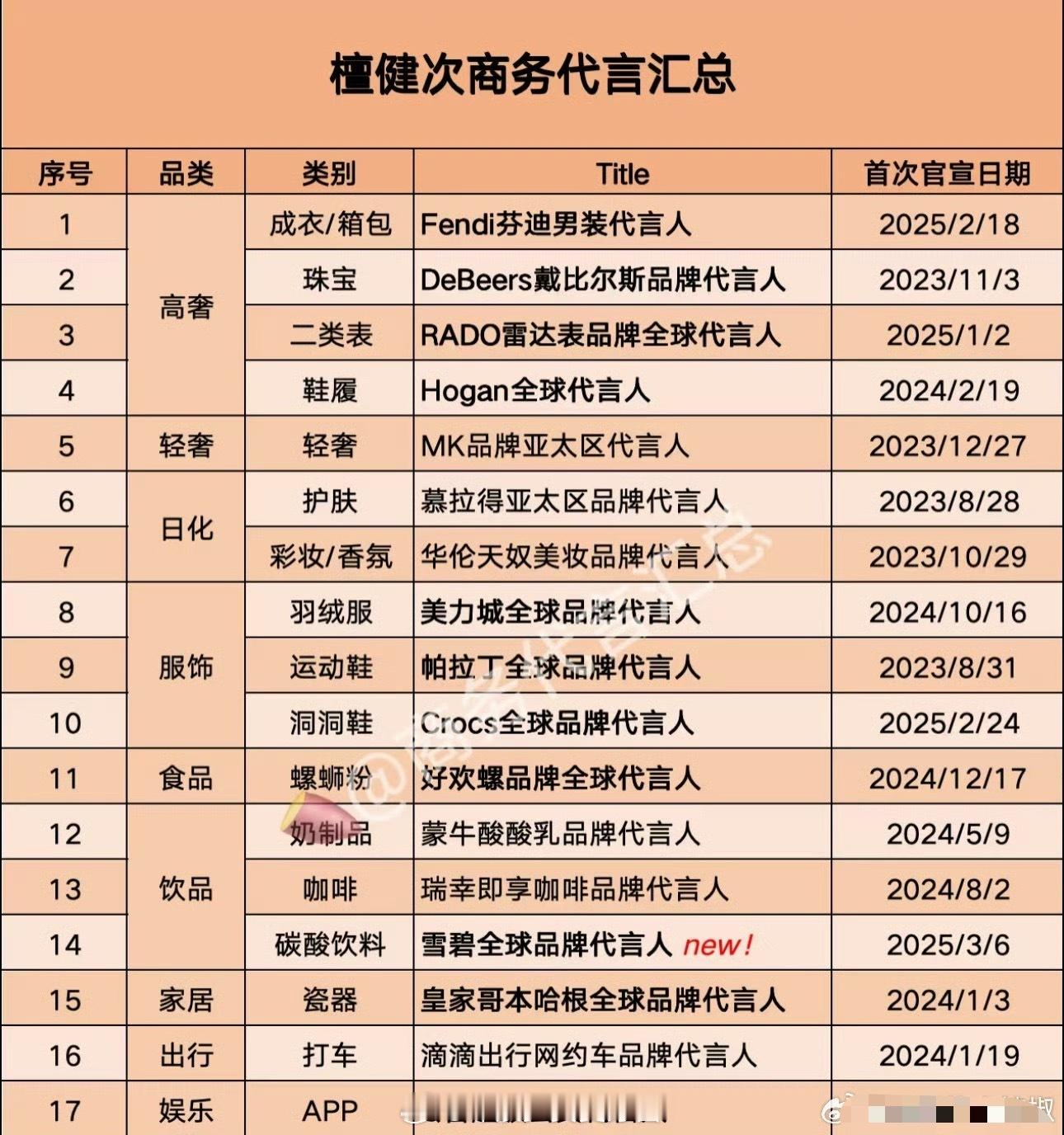 檀健次最新商务汇总，17个代言在流量🥜里也是top级了​​​