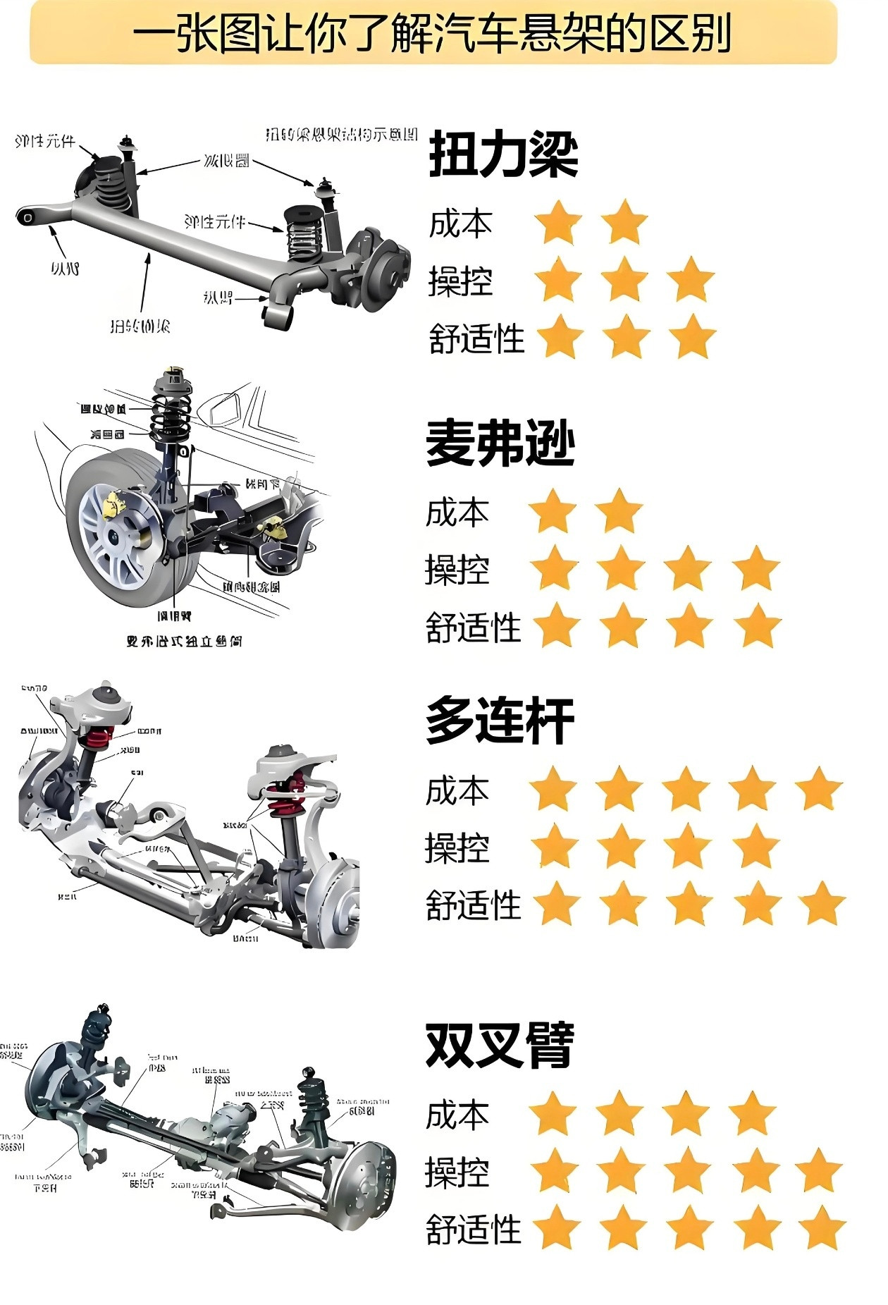 一图看懂四种汽车悬架结构，购车时候一定要知道区别！