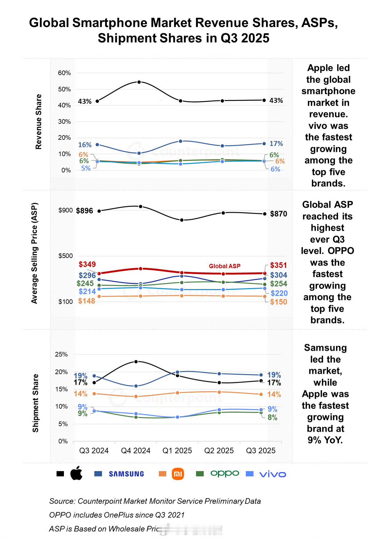 25Q3全球手机五大厂商的ASP平均售价公布：苹果：870美元，全球份额第二三星