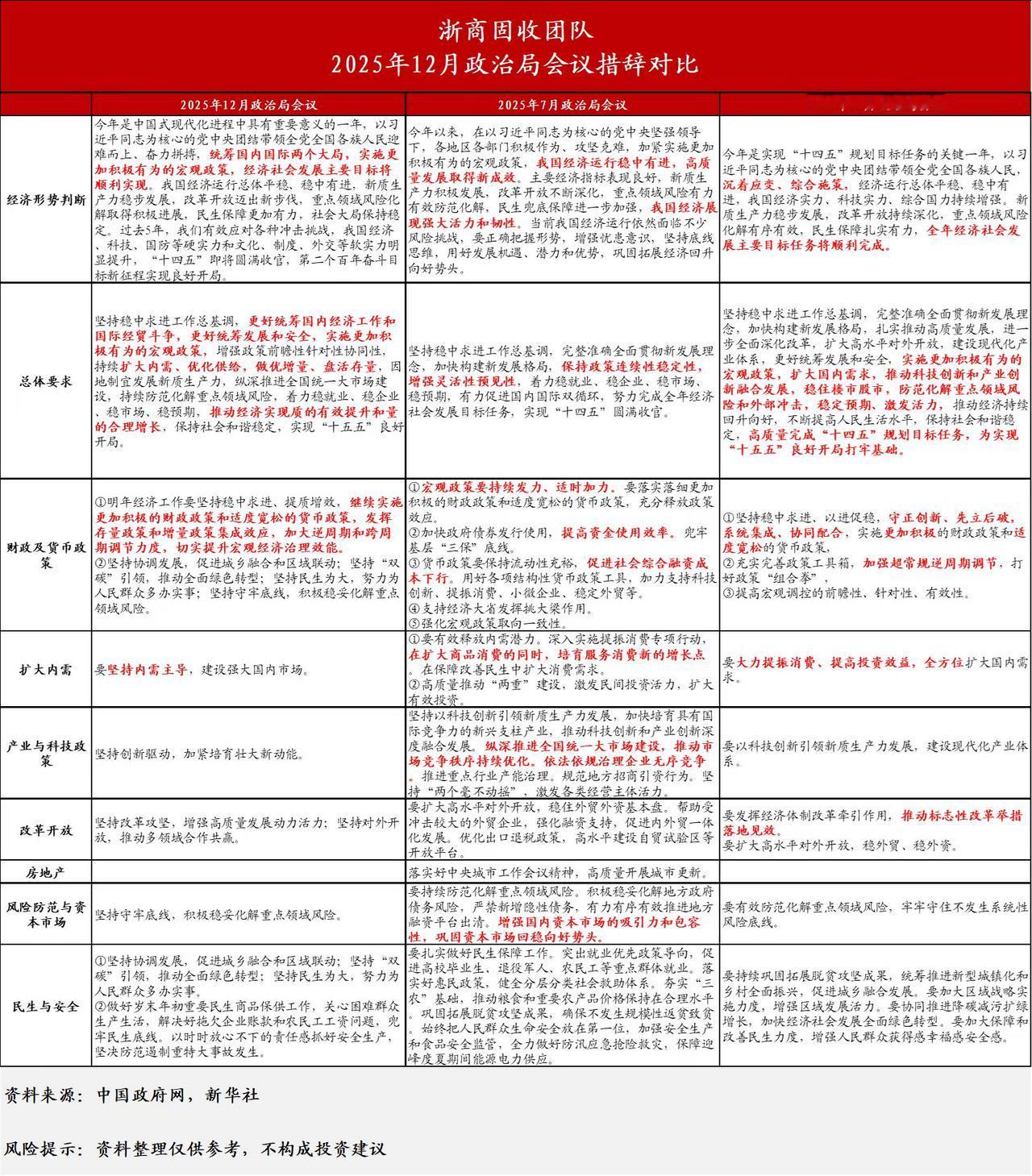 12月政治局会议刚刚开完，新闻通稿只有1300多字，是历来比较短的。跟去年相