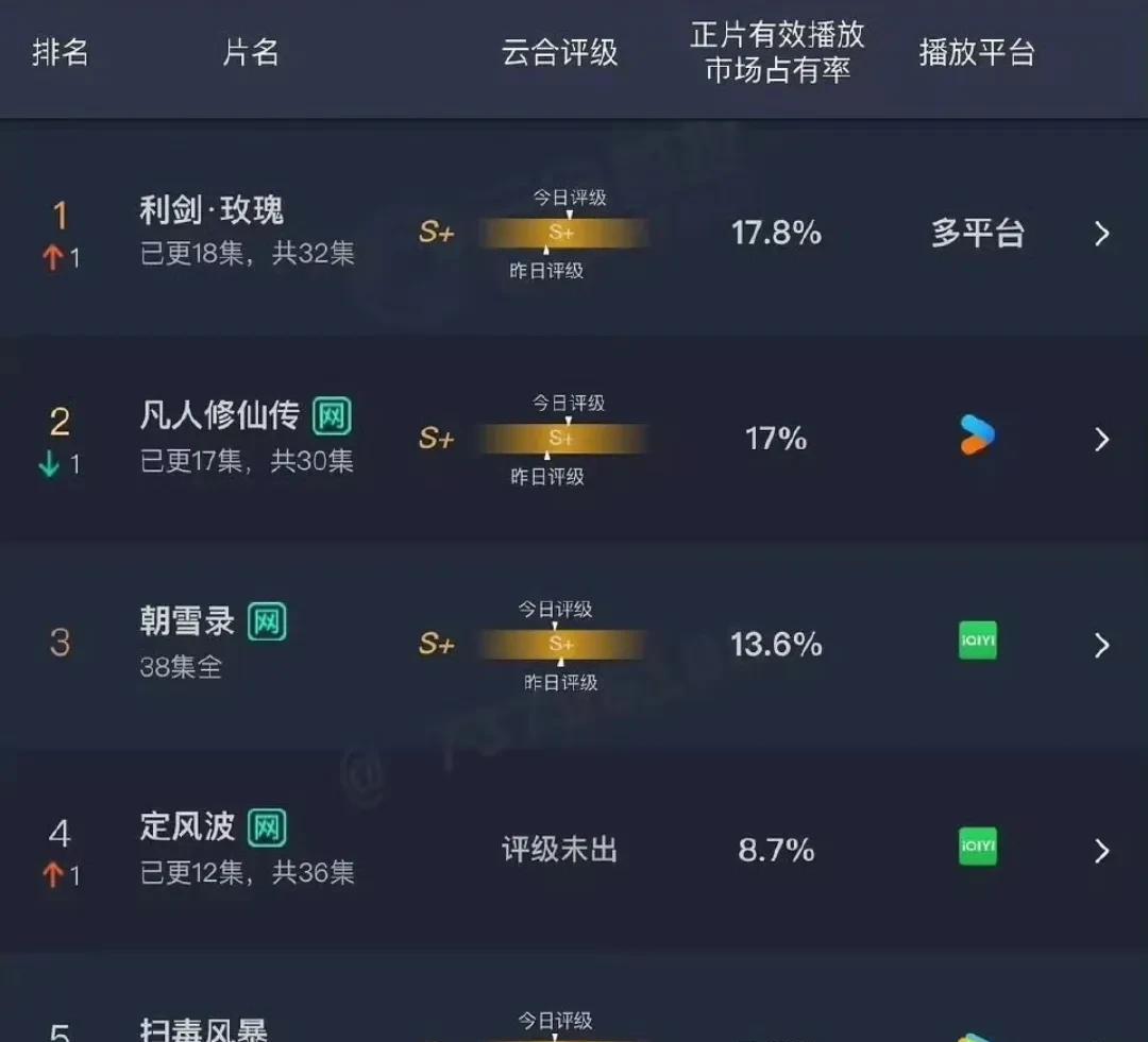 据悉，迪丽热巴的《利剑玫瑰》以17.8%的市占率首次登顶云合数据榜，而杨洋的《凡