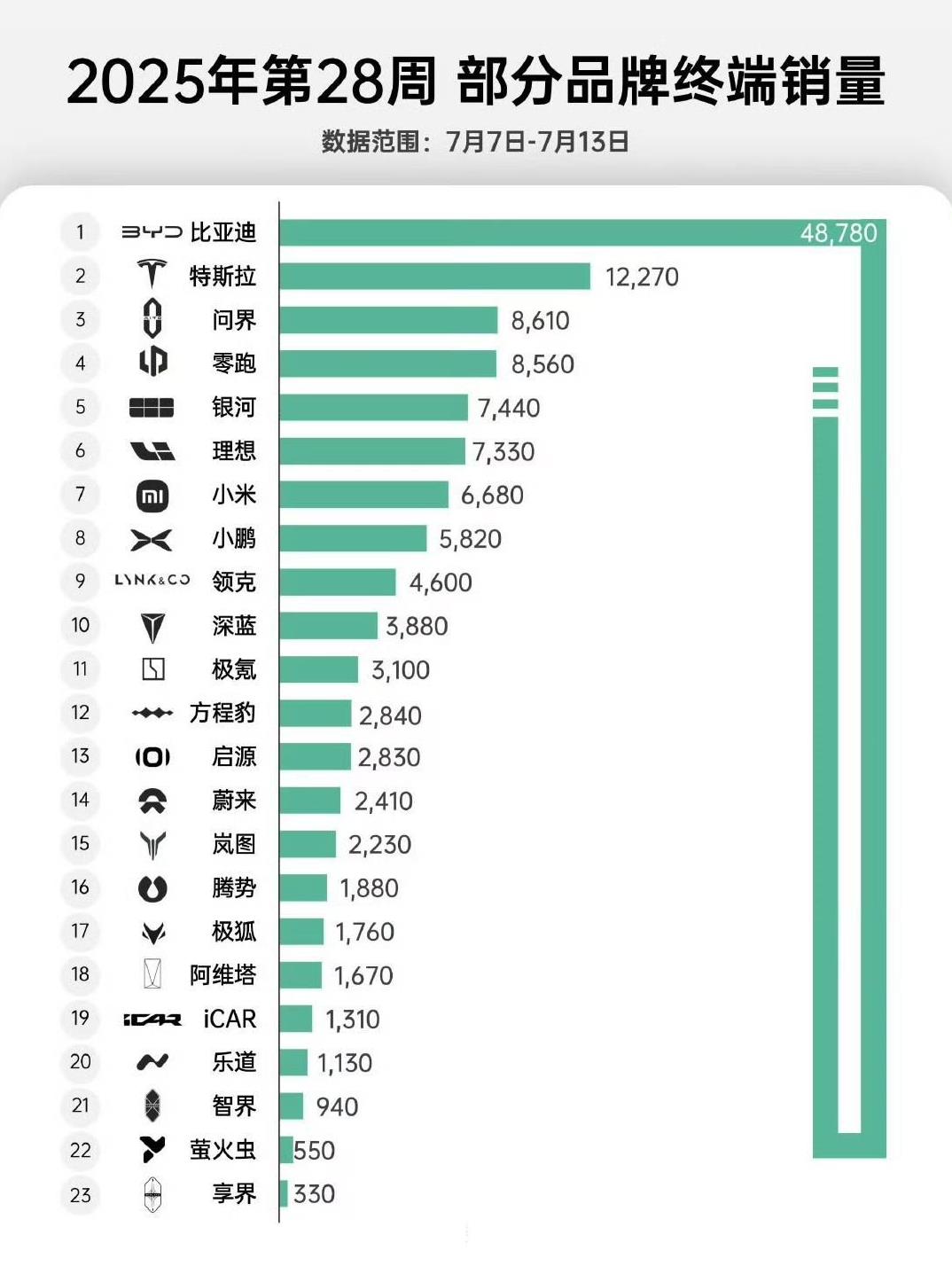 上周各家销量都挺一般的啊。7月果然不愧是淡季，特斯拉倒是挺强的，周销量依然是破