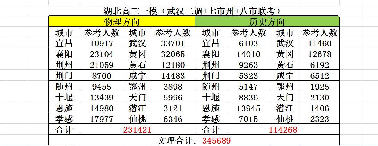 湖北近34.6万考生参加高三一模湖北2025届高三考生，在2月底3月中旬经历