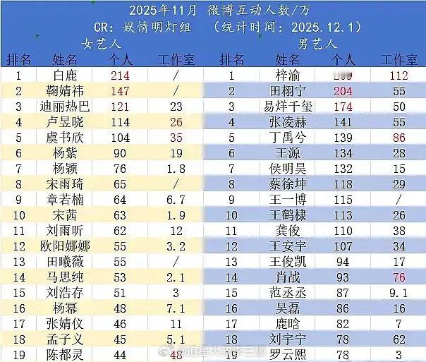 微博11月男女明星微博互动数排名🈶女艺人第一：白鹿男艺人第一：梓渝