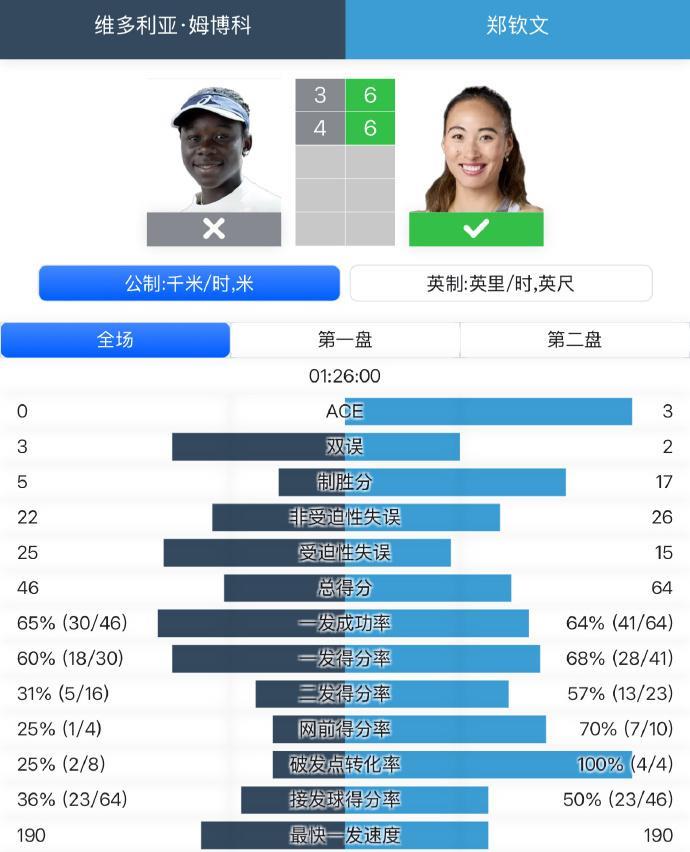 #郑钦文重返法网16强#对手姆博科是目前最猛的新人，还可以，但稳定性差些。郑已