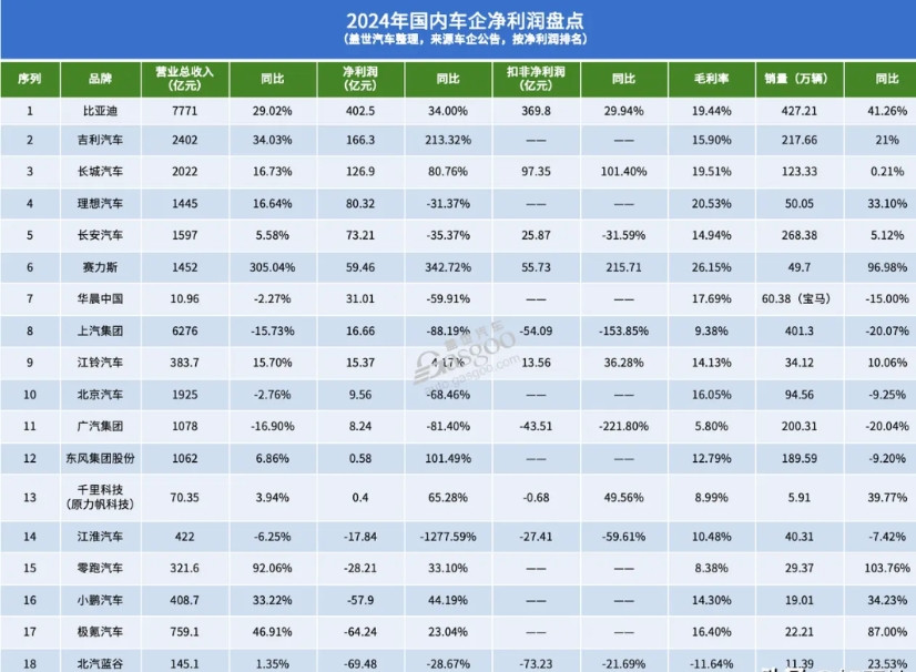 谁会最先扛不住60天账期的压力？比亚迪帐期127天，吉利帐期127天，长城帐期1