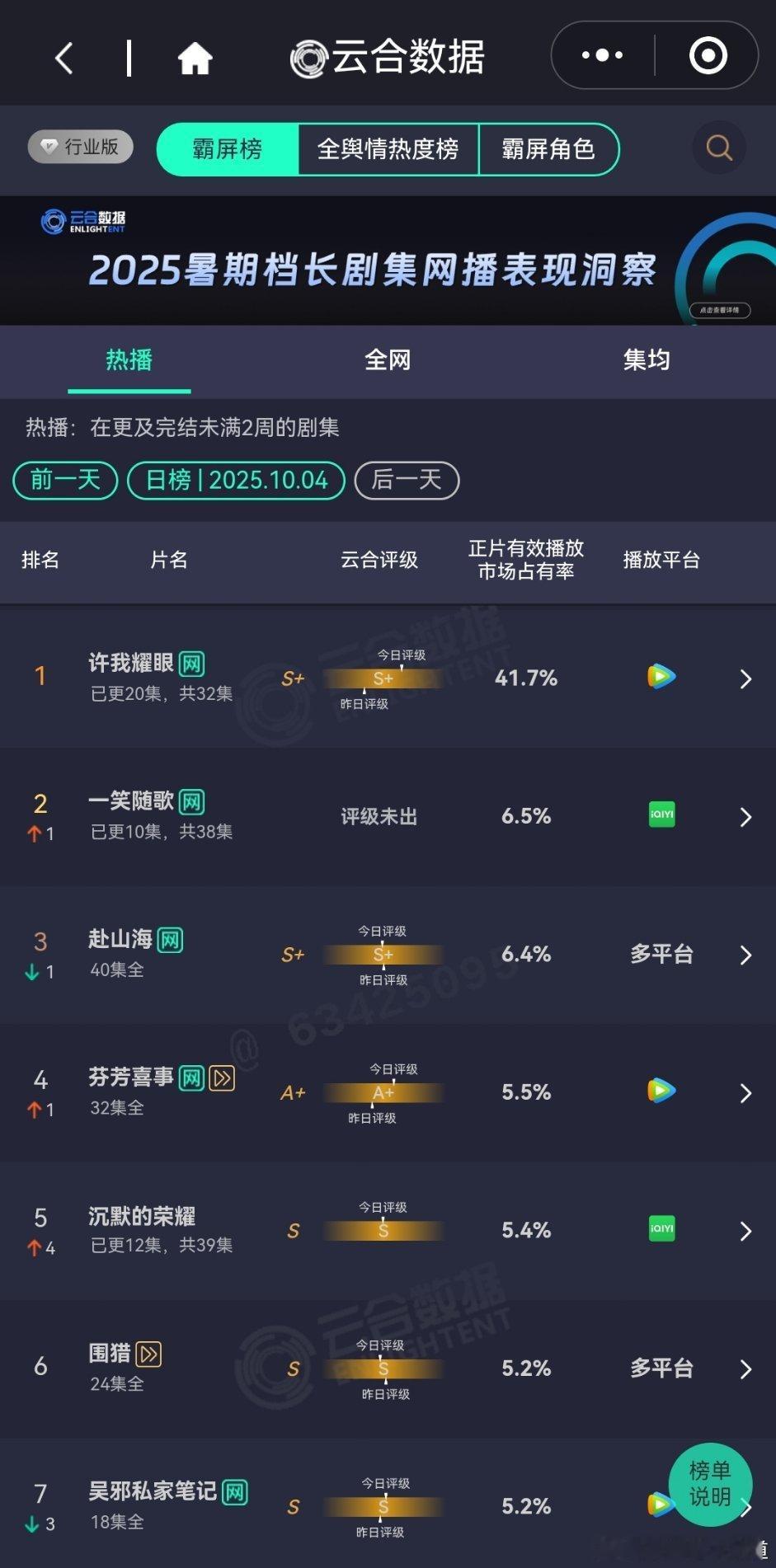 10月4日云合播放占比云合许我耀眼云合41.7%第三部云合占比破40%的剧集可