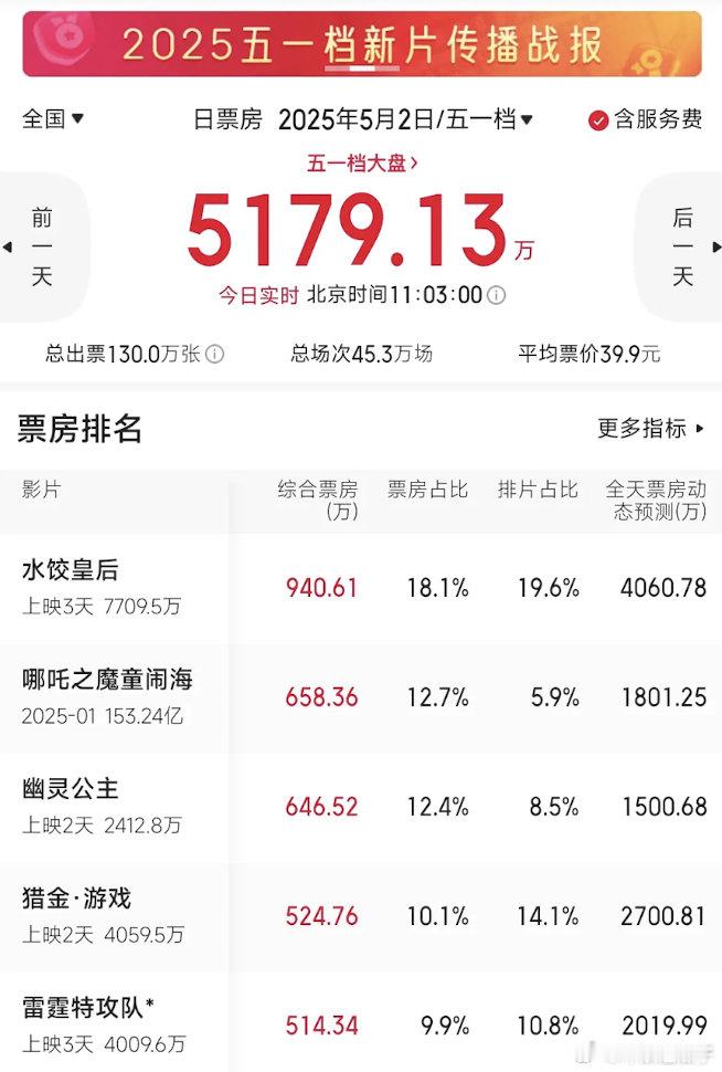 五一档哪吒2能重登票冠吗？上映90多天的电影，2号已经干到了第二名，如果干到第一