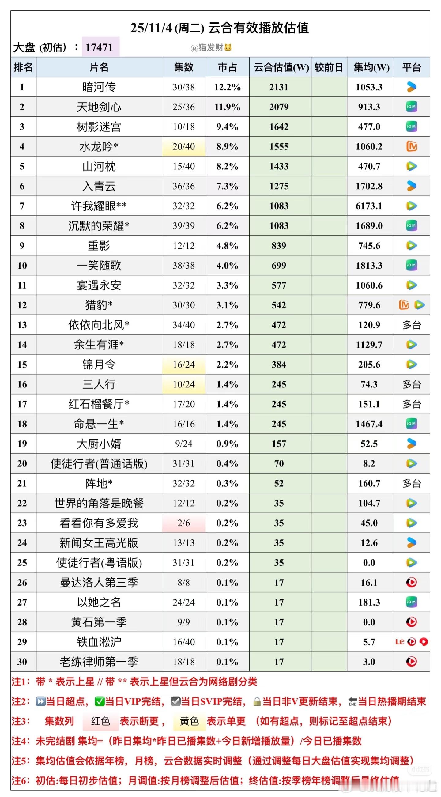 11月4日云合预估播放量暗河传云合登顶，评级上升，播放量2131万。天地剑心水