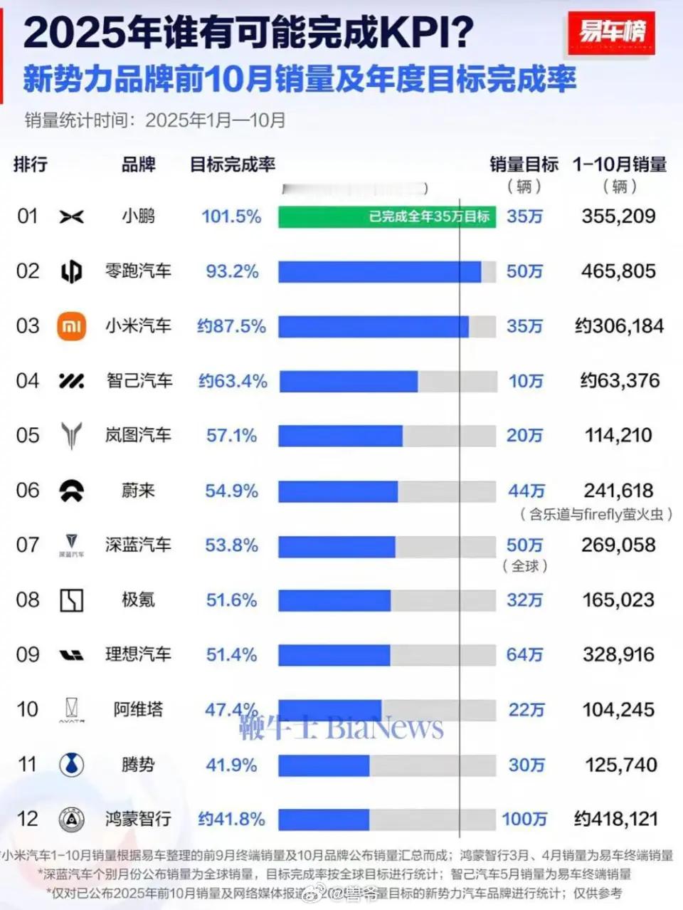 新势力前十月kpi完成度​​​